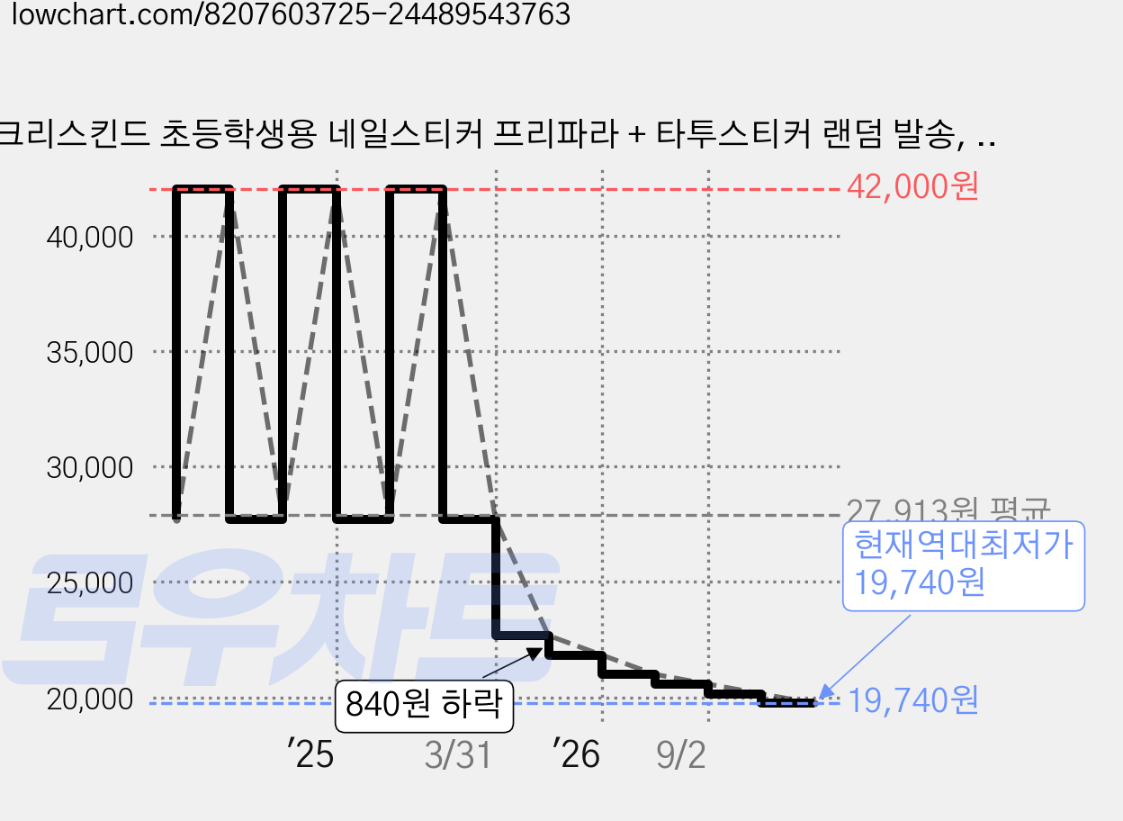 크리스킨드 초등학생용 네일스티커 프리파라 + 타투스티커 랜덤 발송, PJS005, 6세트 가격 변동 차트, 현재가 19,740원, 역대최저가