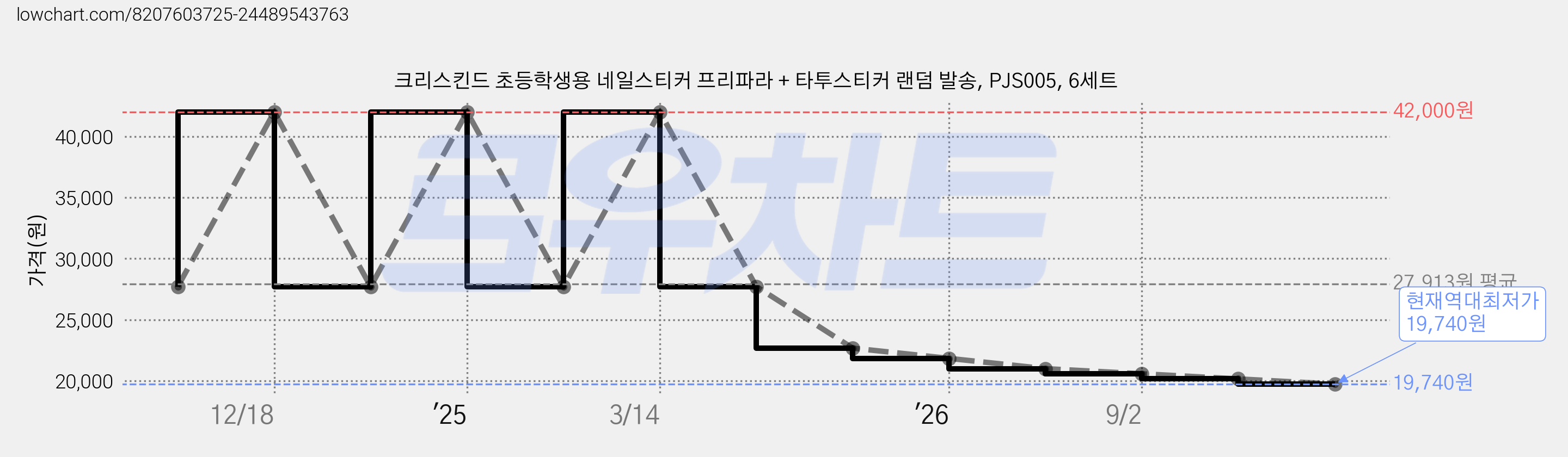 크리스킨드 초등학생용 네일스티커 프리파라 + 타투스티커 랜덤 발송, PJS005, 6세트 가격 변동 차트, 현재가 19,740원, 역대최저가