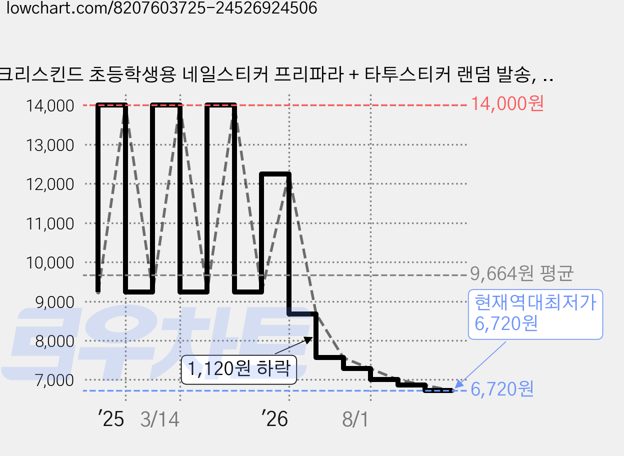 크리스킨드 초등학생용 네일스티커 프리파라 + 타투스티커 랜덤 발송, PJS001, 2세트 가격 변동 차트, 현재가 6,720원, 역대최저가