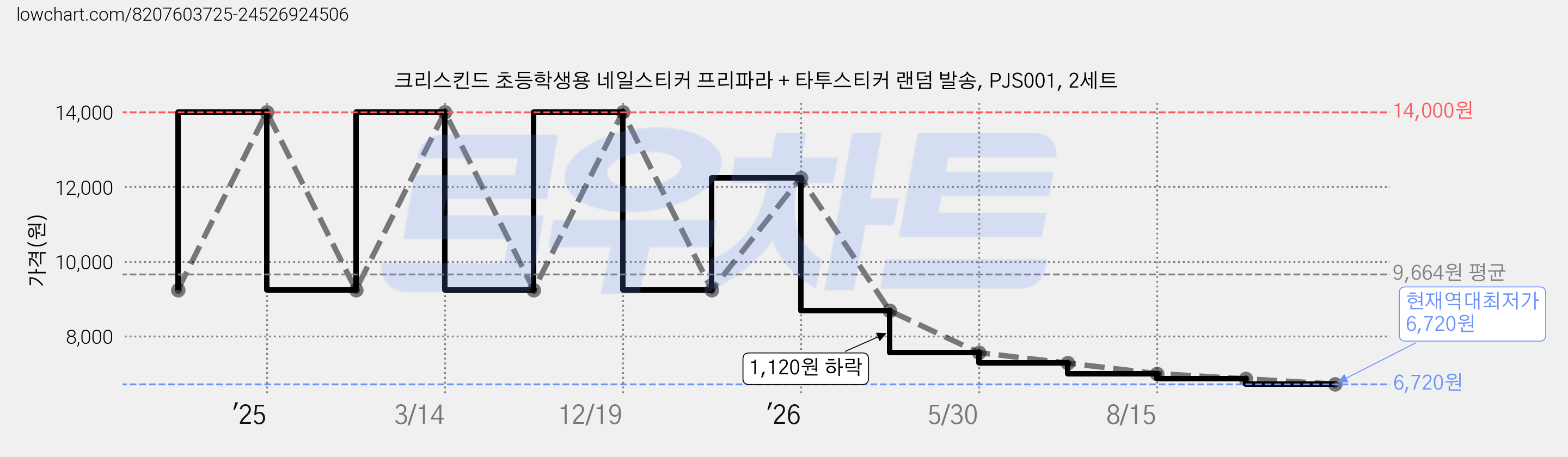 크리스킨드 초등학생용 네일스티커 프리파라 + 타투스티커 랜덤 발송, PJS001, 2세트 가격 변동 차트, 현재가 6,720원, 역대최저가