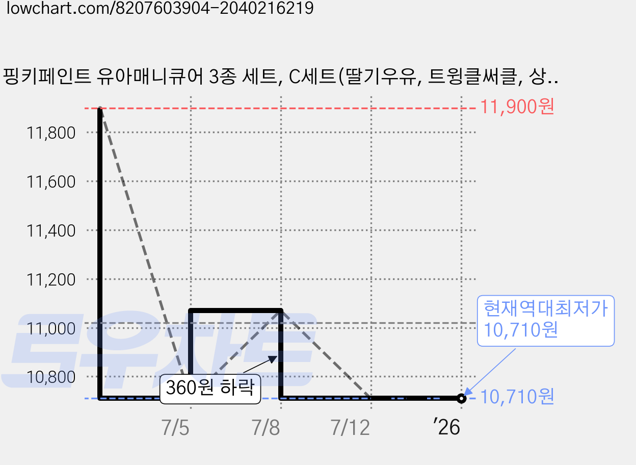 핑키페인트 유아매니큐어 3종 세트, C세트(딸기우유, 트윙클써클, 상큼레몬), 1세트 가격 변동 차트, 현재가 10,710원, 역대최저가