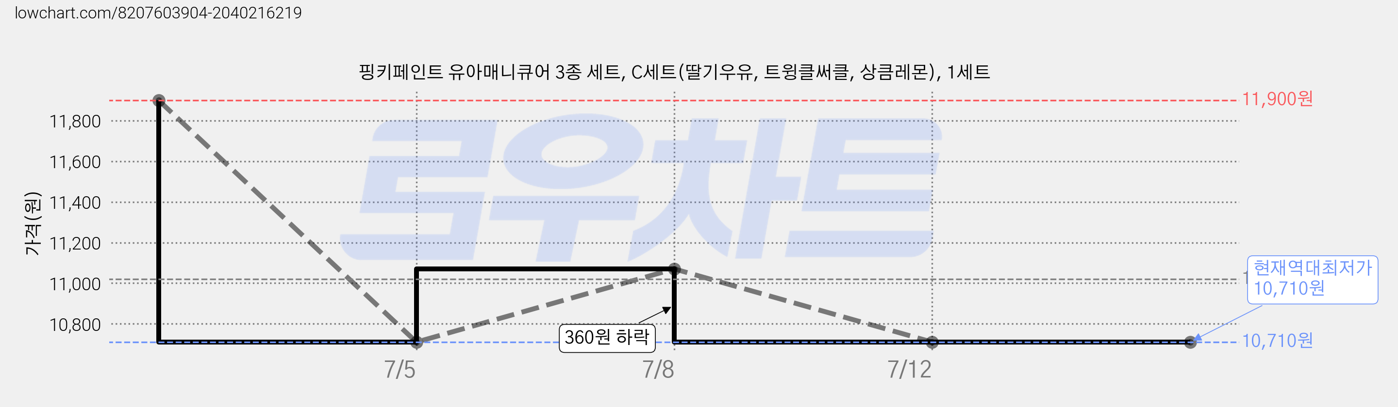 핑키페인트 유아매니큐어 3종 세트, C세트(딸기우유, 트윙클써클, 상큼레몬), 1세트 가격 변동 차트, 현재가 10,710원, 역대최저가