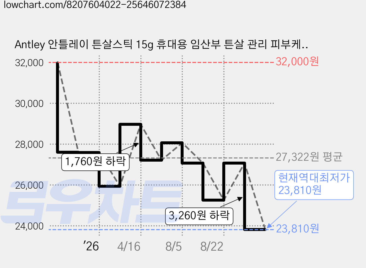 Antley 안틀레이 튼살스틱 15g 휴대용 임산부 튼살 관리 피부케어, 1개 가격 변동 차트, 현재가 23,810원, 역대최저가