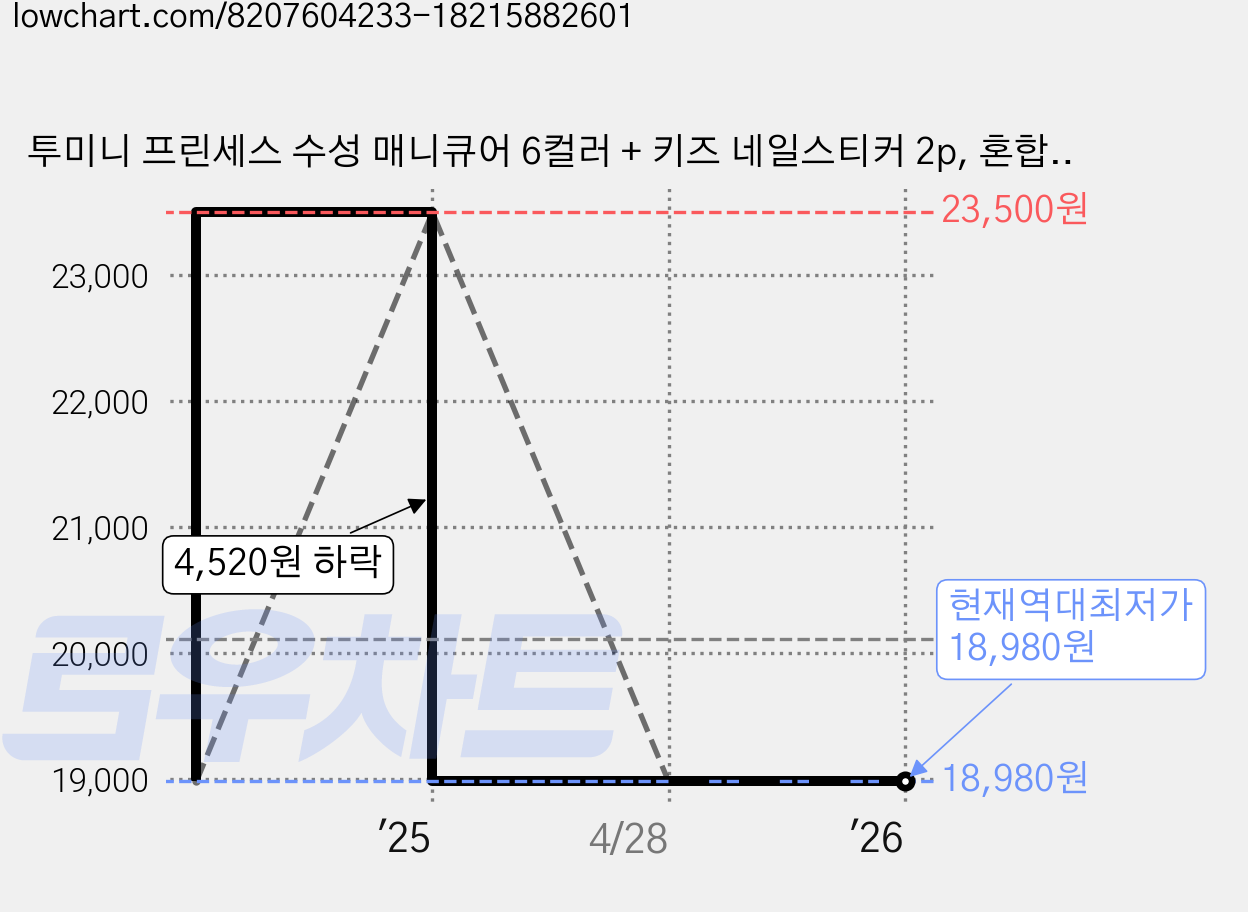 투미니 프린세스 수성 매니큐어 6컬러 + 키즈 네일스티커 2p, 혼합색상, 1개 가격 변동 차트, 현재가 18,980원, 역대최저가