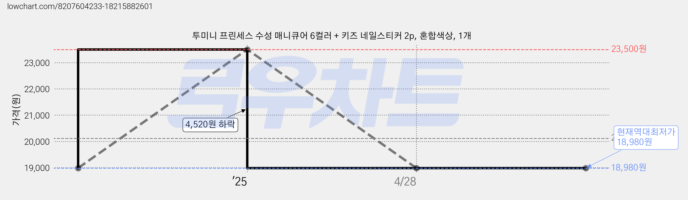투미니 프린세스 수성 매니큐어 6컬러 + 키즈 네일스티커 2p, 혼합색상, 1개 가격 변동 차트, 현재가 18,980원, 역대최저가