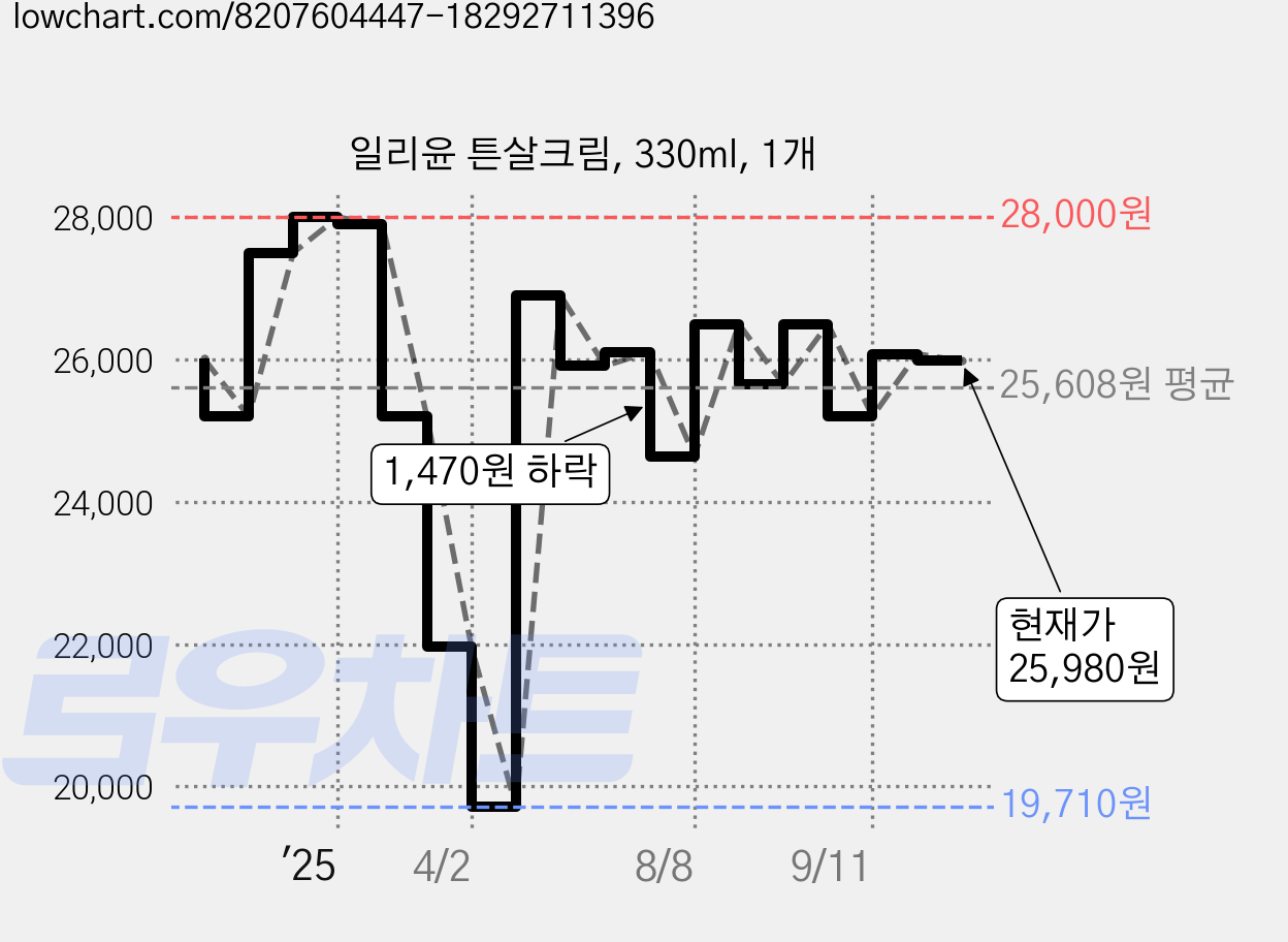 일리윤 튼살크림, 330ml, 1개 가격 변동 차트, 현재가 25,980원, 관측 최저가 19,710원