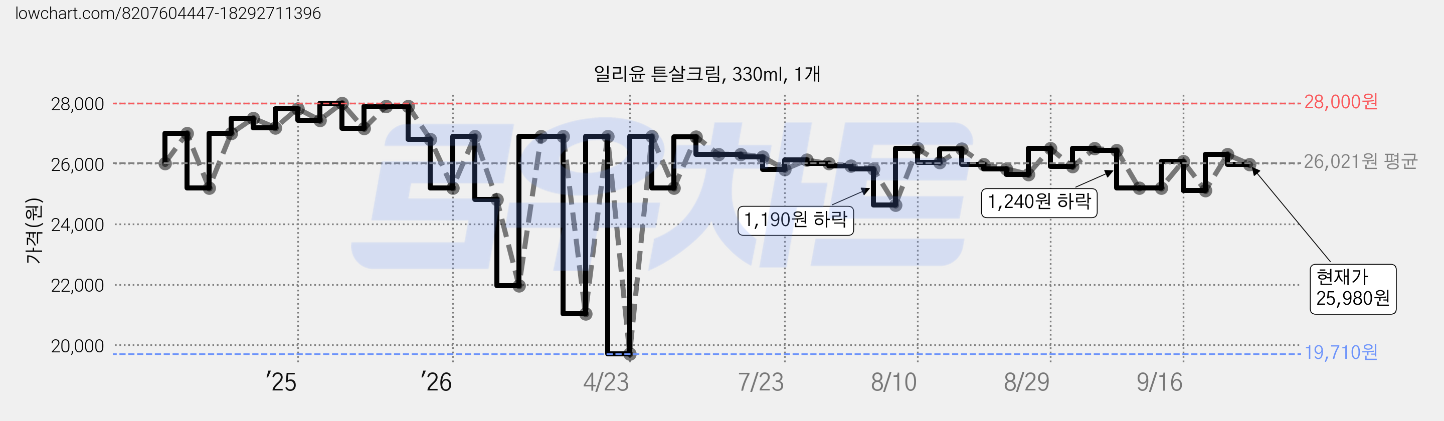일리윤 튼살크림, 330ml, 1개 가격 변동 차트, 현재가 25,980원, 관측 최저가 19,710원