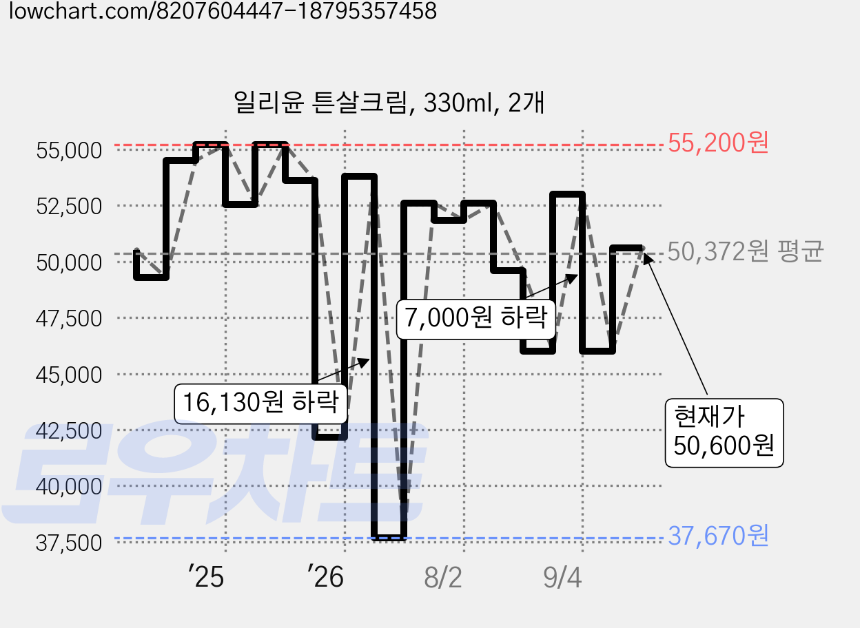 일리윤 튼살크림, 330ml, 2개 가격 변동 차트, 현재가 50,600원, 관측 최저가 37,670원