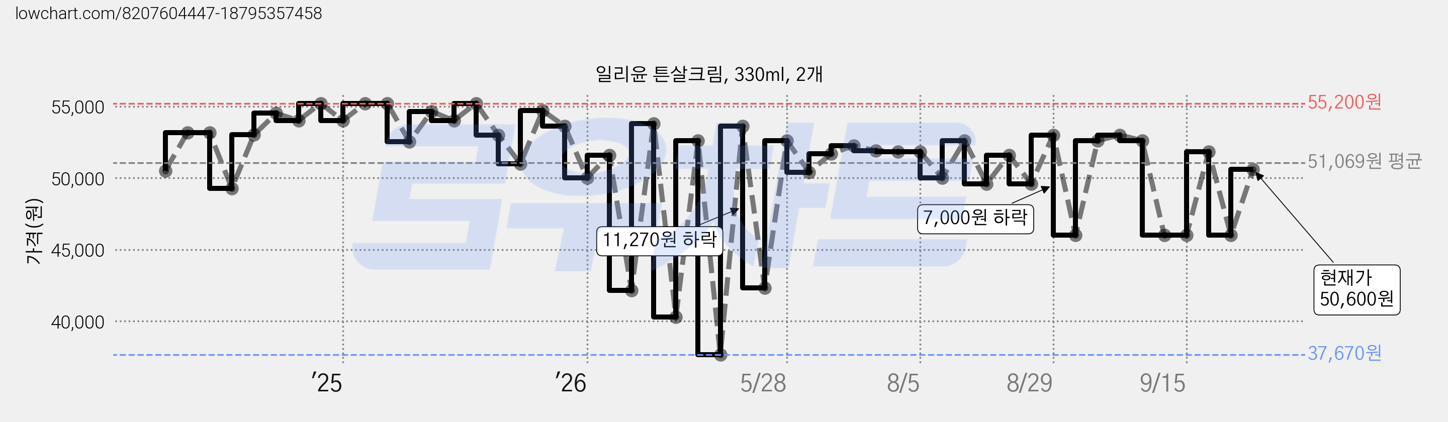 일리윤 튼살크림, 330ml, 2개 가격 변동 차트, 현재가 50,600원, 관측 최저가 37,670원