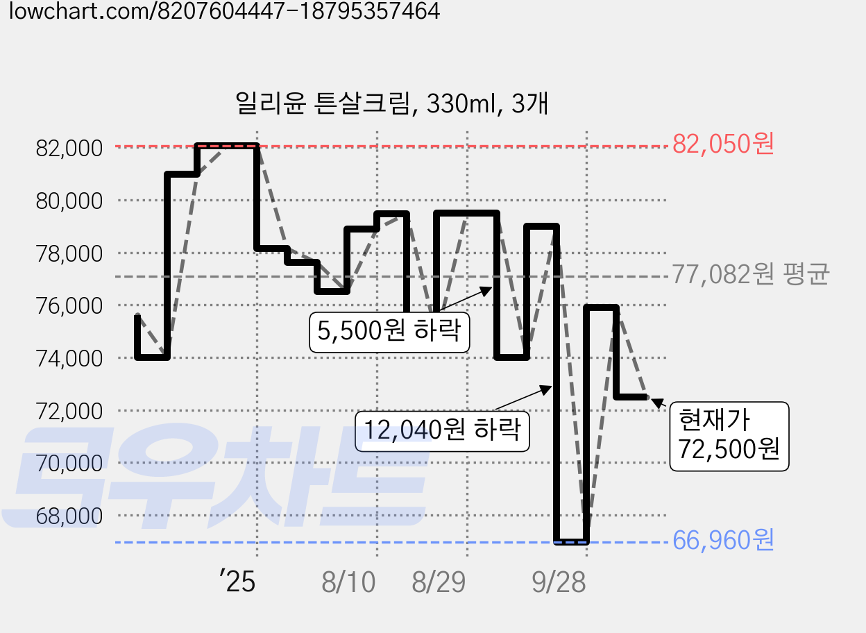 일리윤 튼살크림, 330ml, 3개 가격 변동 차트, 현재가 72,500원, 관측 최저가 66,960원
