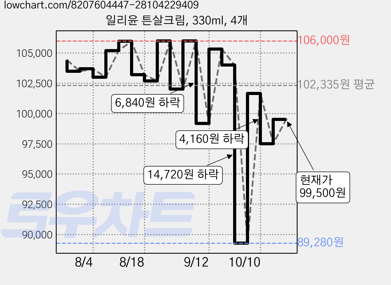 일리윤 튼살크림, 330ml, 4개 가격 변동 차트, 현재가 99,500원, 관측 최저가 89,280원