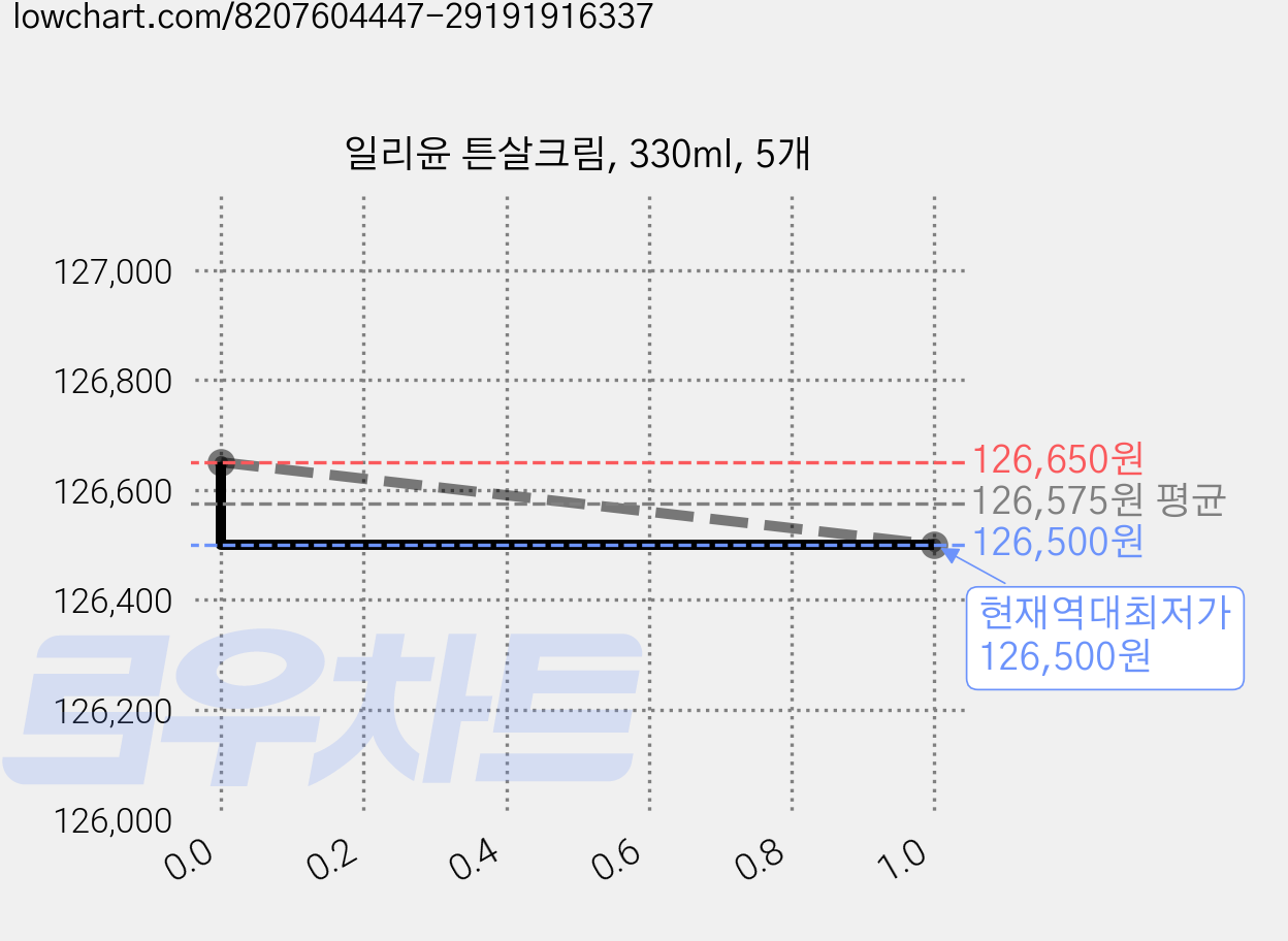 일리윤 튼살크림, 330ml, 5개 가격 변동 차트, 현재가 126,500원, 역대최저가