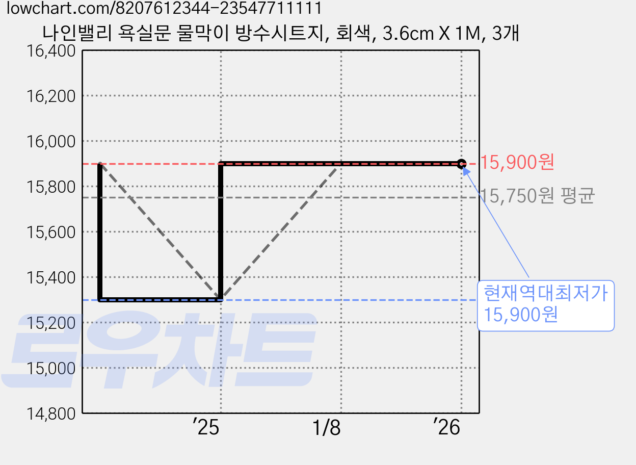 나인밸리 욕실문 물막이 방수시트지, 회색, 3.6cm X 1M, 3개 가격 변동 차트, 현재가 15,900원, 역대최저가