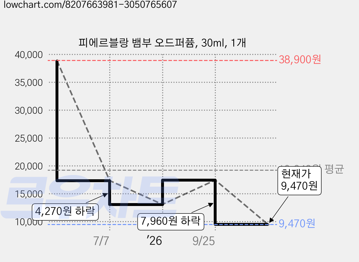 피에르블랑 뱀부 오드퍼퓸, 30ml, 1개 가격 변동 차트, 현재가 9,470원, 관측 최저가 8,440원