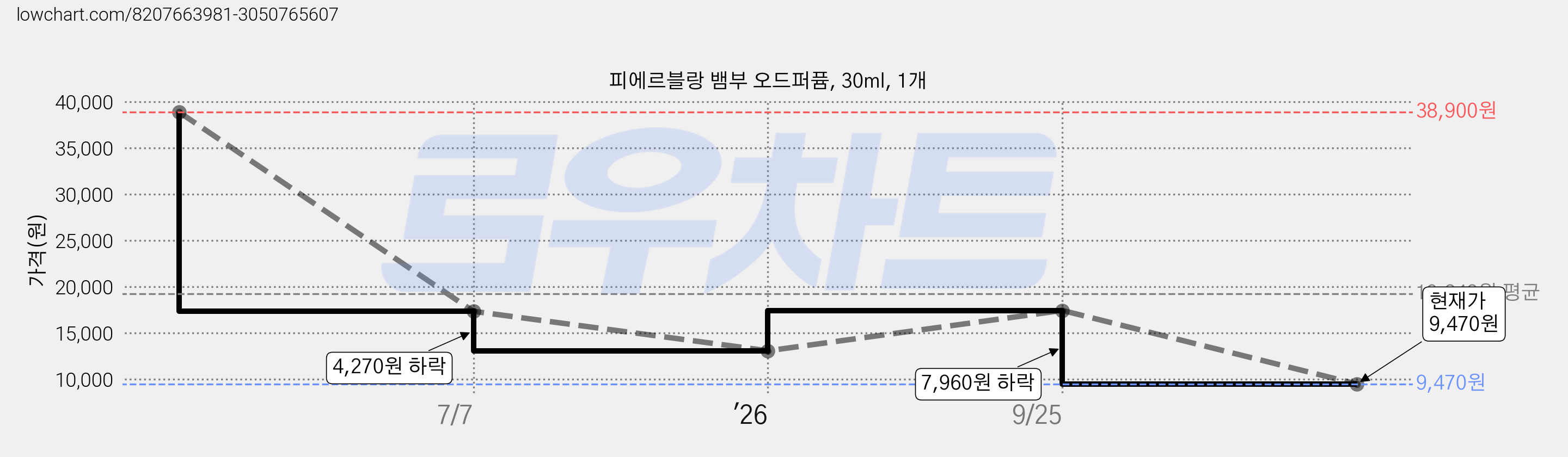 피에르블랑 뱀부 오드퍼퓸, 30ml, 1개 가격 변동 차트, 현재가 9,470원, 관측 최저가 8,440원