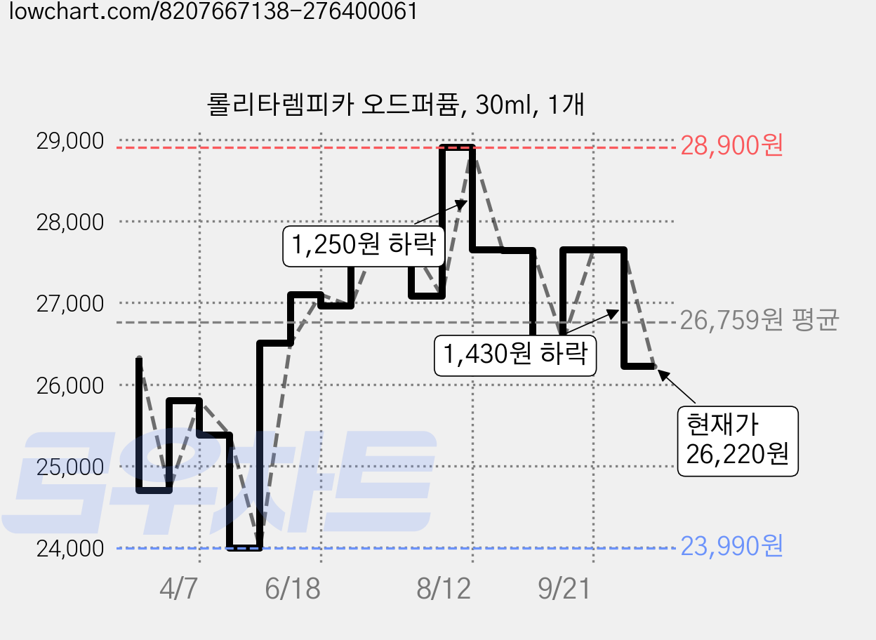 롤리타렘피카 오드퍼퓸, 30ml, 1개 가격 변동 차트, 현재가 26,220원, 관측 최저가 23,990원