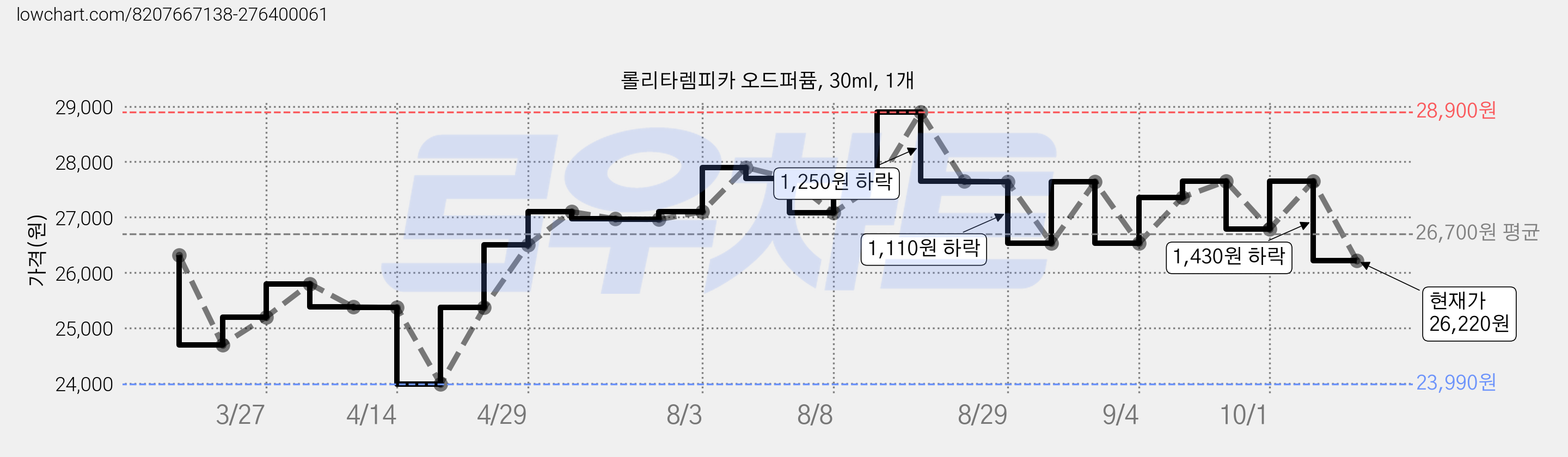 롤리타렘피카 오드퍼퓸, 30ml, 1개 가격 변동 차트, 현재가 26,220원, 관측 최저가 23,990원