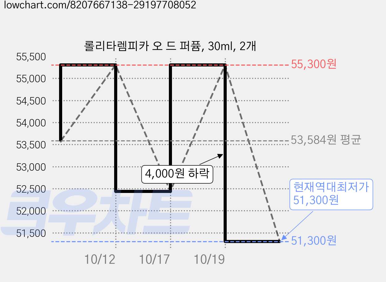 롤리타렘피카 오 드 퍼퓸, 30ml, 2개 가격 변동 차트, 현재가 51,300원, 역대최저가