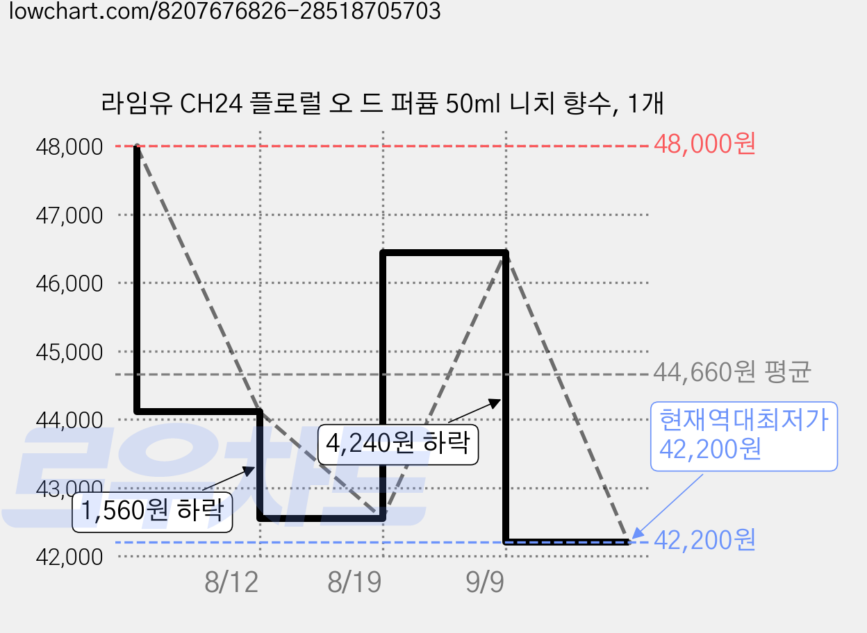 라임유 CH24 플로럴 오 드 퍼퓸 50ml 니치 향수, 1개 가격 변동 차트, 현재가 42,200원, 역대최저가