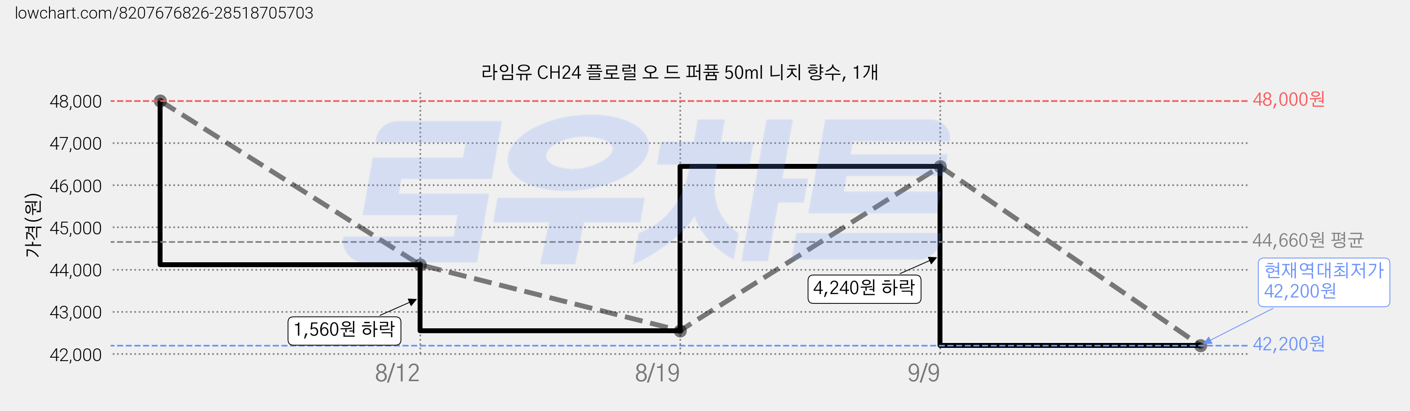 라임유 CH24 플로럴 오 드 퍼퓸 50ml 니치 향수, 1개 가격 변동 차트, 현재가 42,200원, 역대최저가