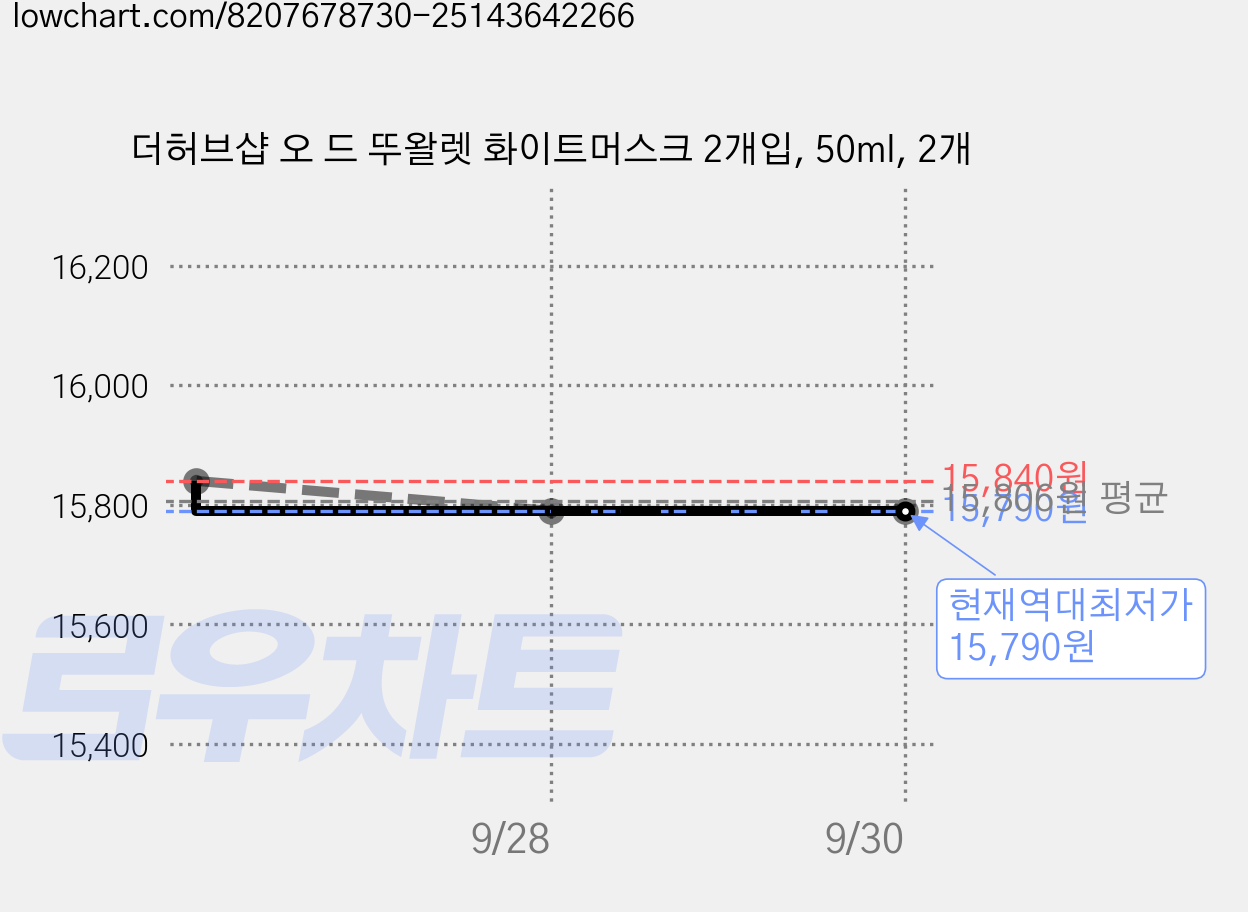 더허브샵 오 드 뚜왈렛 화이트머스크 2개입, 50ml, 2개 가격 변동 차트, 현재가 15,790원, 역대최저가