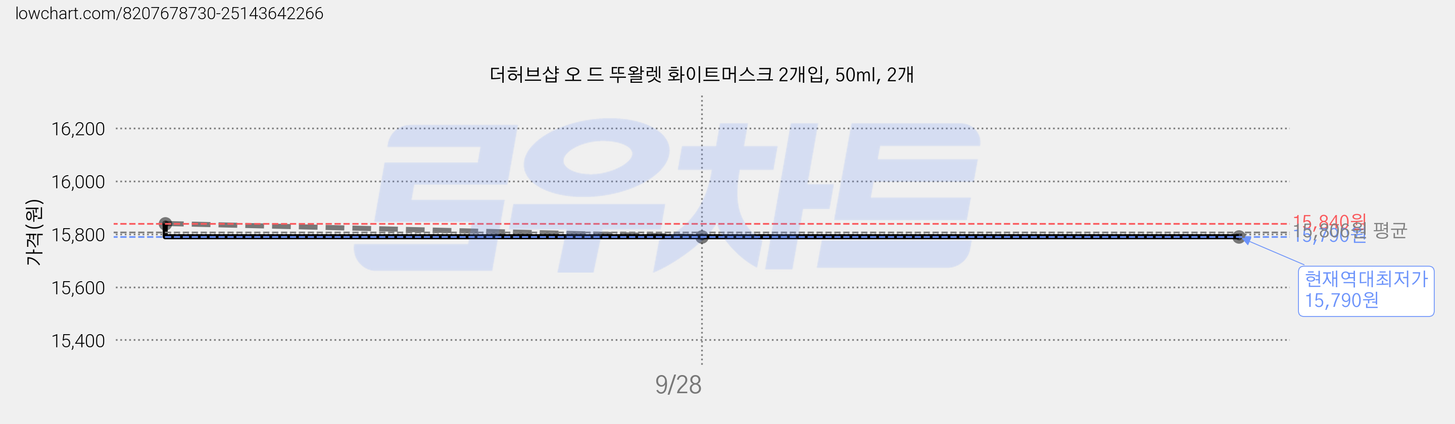 더허브샵 오 드 뚜왈렛 화이트머스크 2개입, 50ml, 2개 가격 변동 차트, 현재가 15,790원, 역대최저가