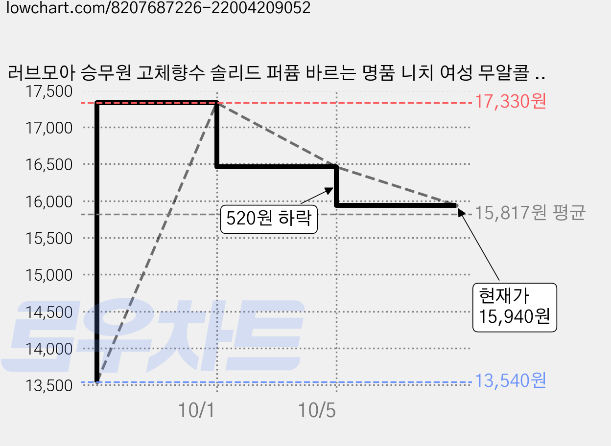 러브모아 승무원 고체향수 솔리드 퍼퓸 바르는 명품 니치 여성 무알콜 살냄새 향수, 30ml, 1개 가격 변동 차트, 현재가 15,940원, 관측 최저가 13,540원