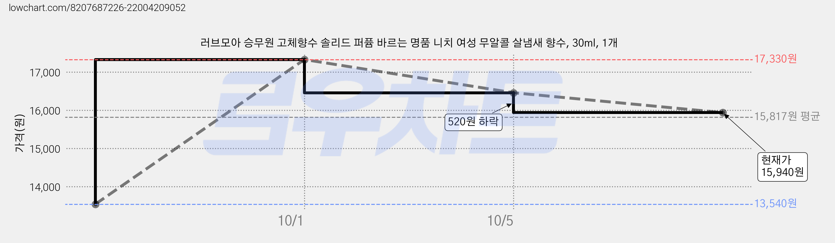 러브모아 승무원 고체향수 솔리드 퍼퓸 바르는 명품 니치 여성 무알콜 살냄새 향수, 30ml, 1개 가격 변동 차트, 현재가 15,940원, 관측 최저가 13,540원