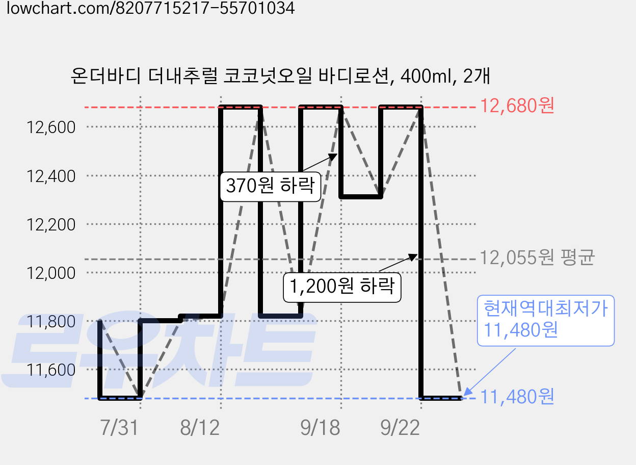 온더바디 더내추럴 코코넛오일 바디로션, 400ml, 2개 가격 변동 차트, 현재가 11,480원, 역대최저가