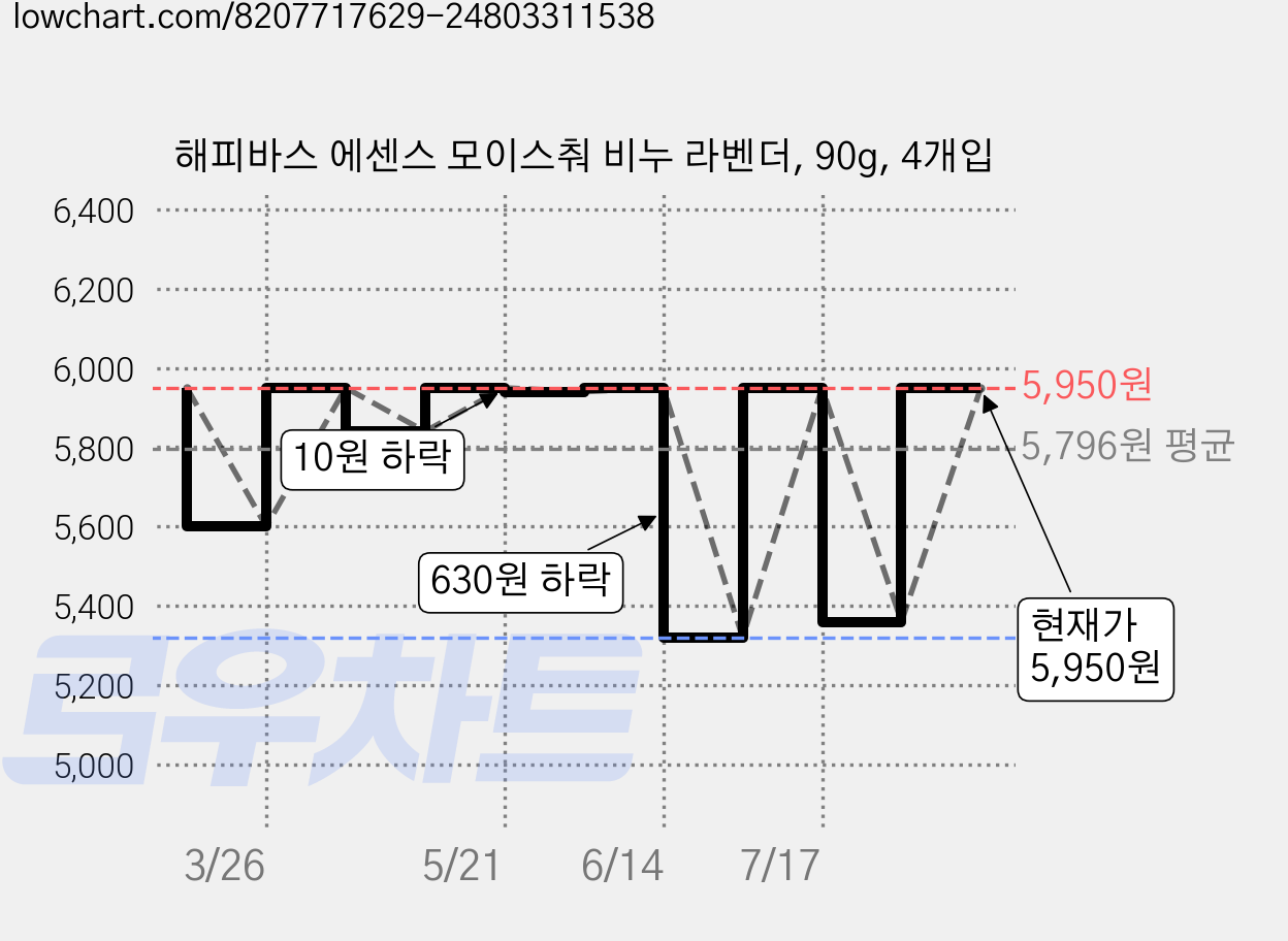 해피바스 에센스 모이스춰 비누 라벤더, 90g, 4개입 가격 변동 차트, 현재가 5,950원, 관측 최저가 5,320원