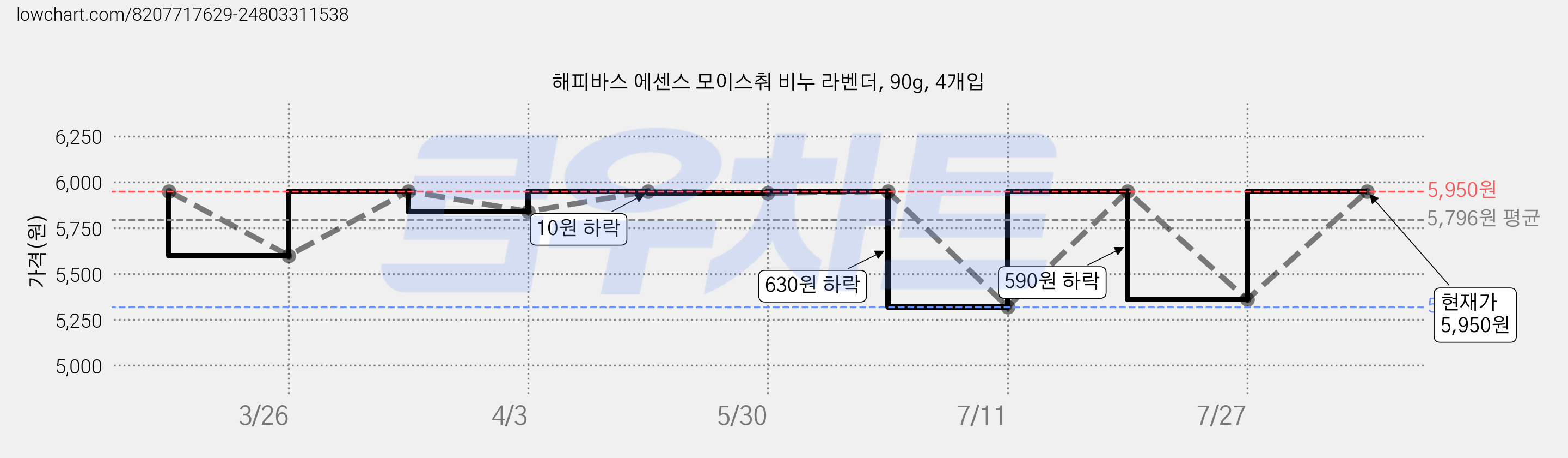 해피바스 에센스 모이스춰 비누 라벤더, 90g, 4개입 가격 변동 차트, 현재가 5,950원, 관측 최저가 5,320원
