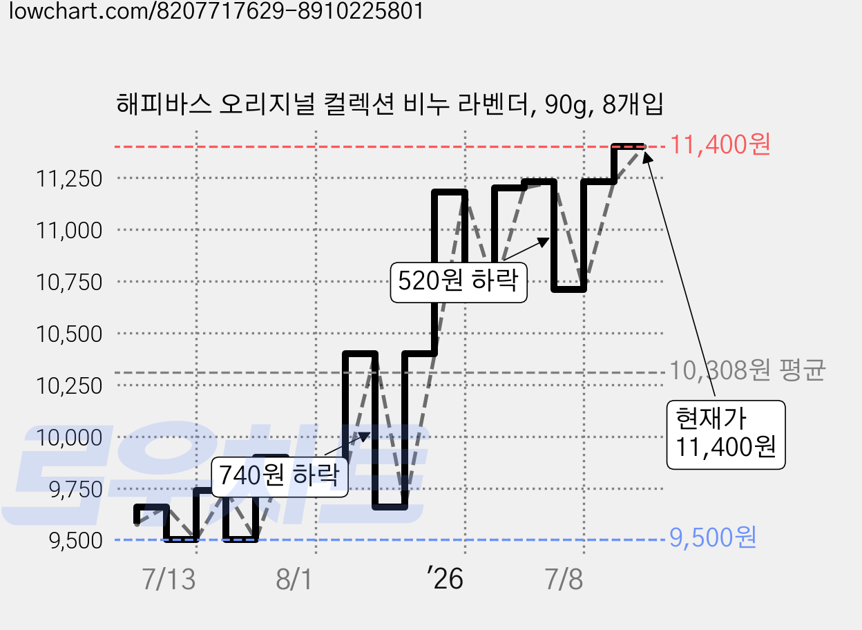 해피바스 오리지널 컬렉션 비누 라벤더, 90g, 8개입 가격 변동 차트, 현재가 11,400원, 관측 최저가 9,500원