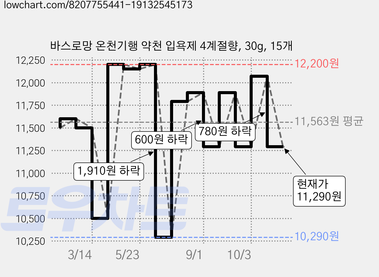 바스로망 온천기행 약천 입욕제 4계절향, 30g, 15개 가격 변동 차트, 현재가 11,290원, 관측 최저가 10,290원