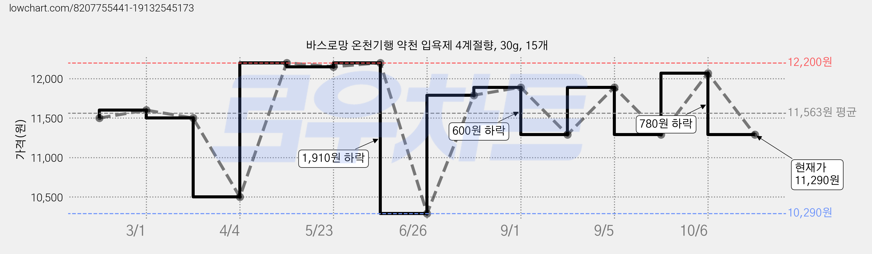 바스로망 온천기행 약천 입욕제 4계절향, 30g, 15개 가격 변동 차트, 현재가 11,290원, 관측 최저가 10,290원