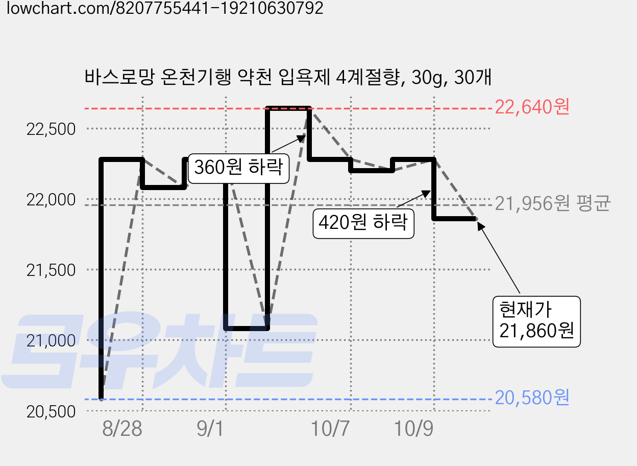 바스로망 온천기행 약천 입욕제 4계절향, 30g, 30개 가격 변동 차트, 현재가 21,860원, 관측 최저가 20,580원