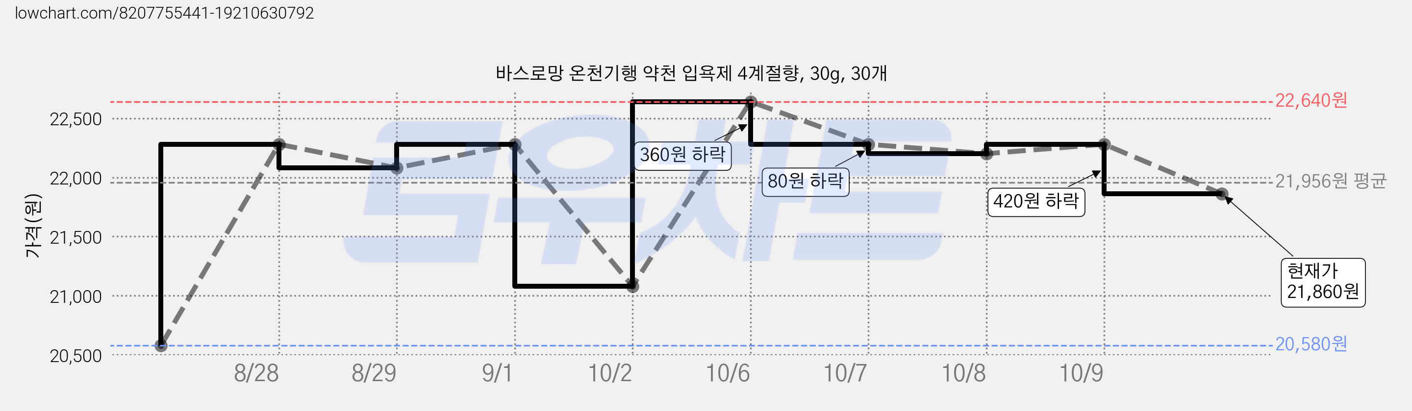 바스로망 온천기행 약천 입욕제 4계절향, 30g, 30개 가격 변동 차트, 현재가 21,860원, 관측 최저가 20,580원