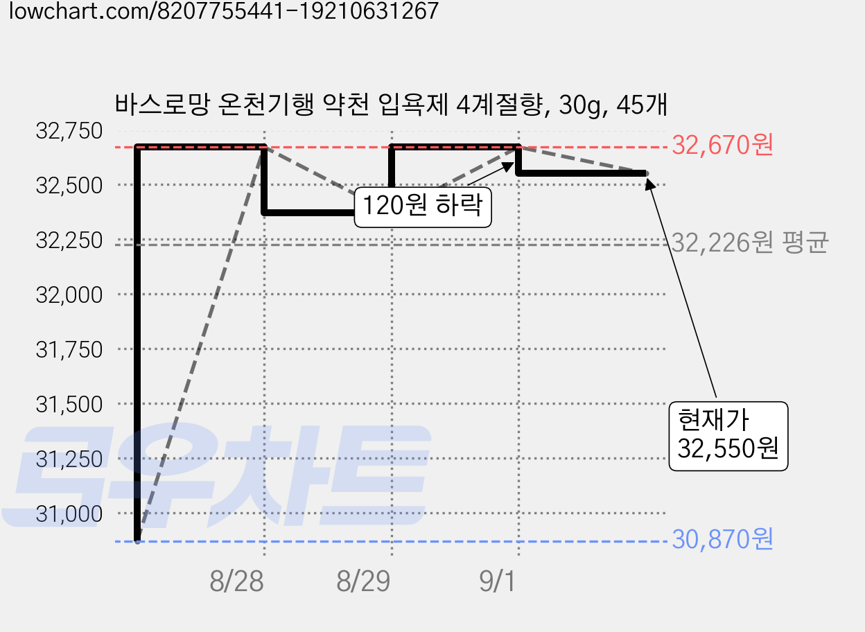 바스로망 온천기행 약천 입욕제 4계절향, 30g, 45개 가격 변동 차트, 현재가 32,550원, 관측 최저가 30,870원
