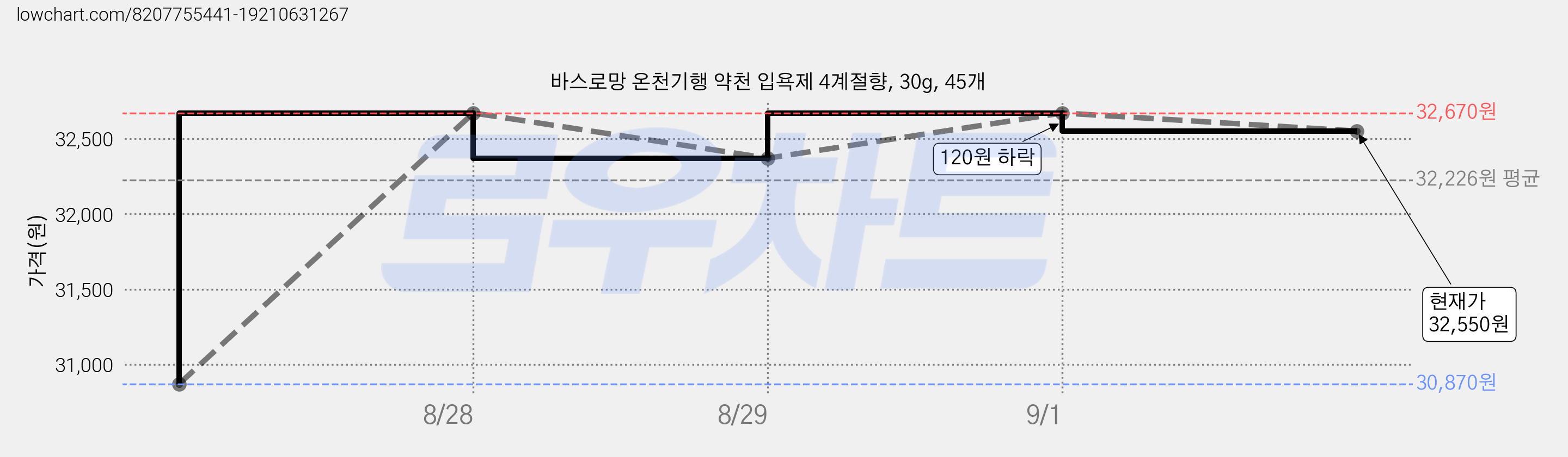 바스로망 온천기행 약천 입욕제 4계절향, 30g, 45개 가격 변동 차트, 현재가 32,550원, 관측 최저가 30,870원