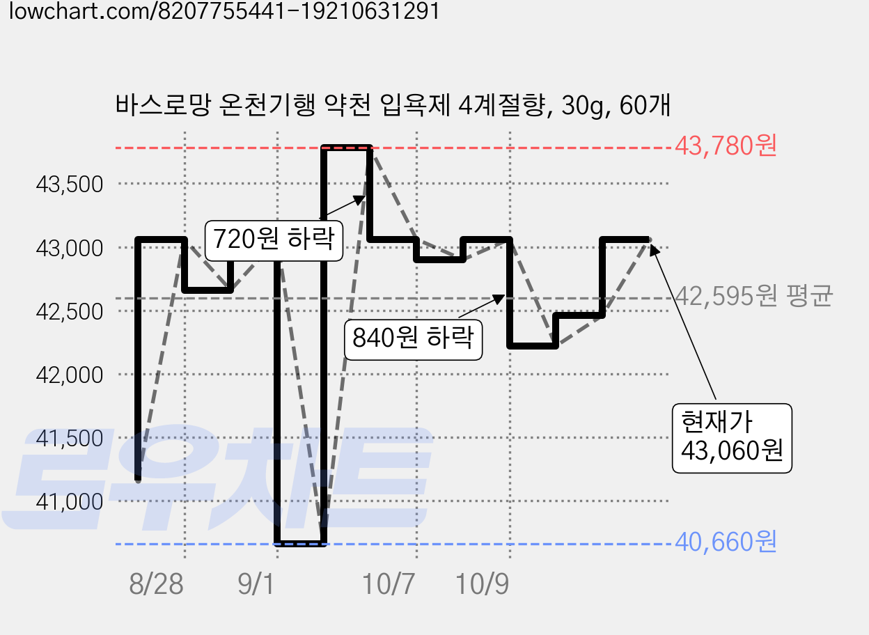 바스로망 온천기행 약천 입욕제 4계절향, 30g, 60개 가격 변동 차트, 현재가 43,060원, 관측 최저가 40,660원
