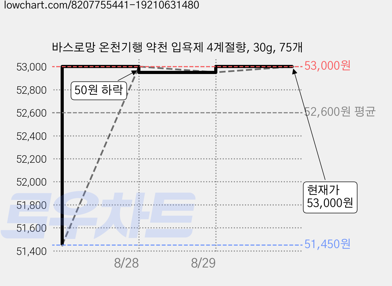 바스로망 온천기행 약천 입욕제 4계절향, 30g, 75개 가격 변동 차트, 현재가 50,450원, 역대최저가