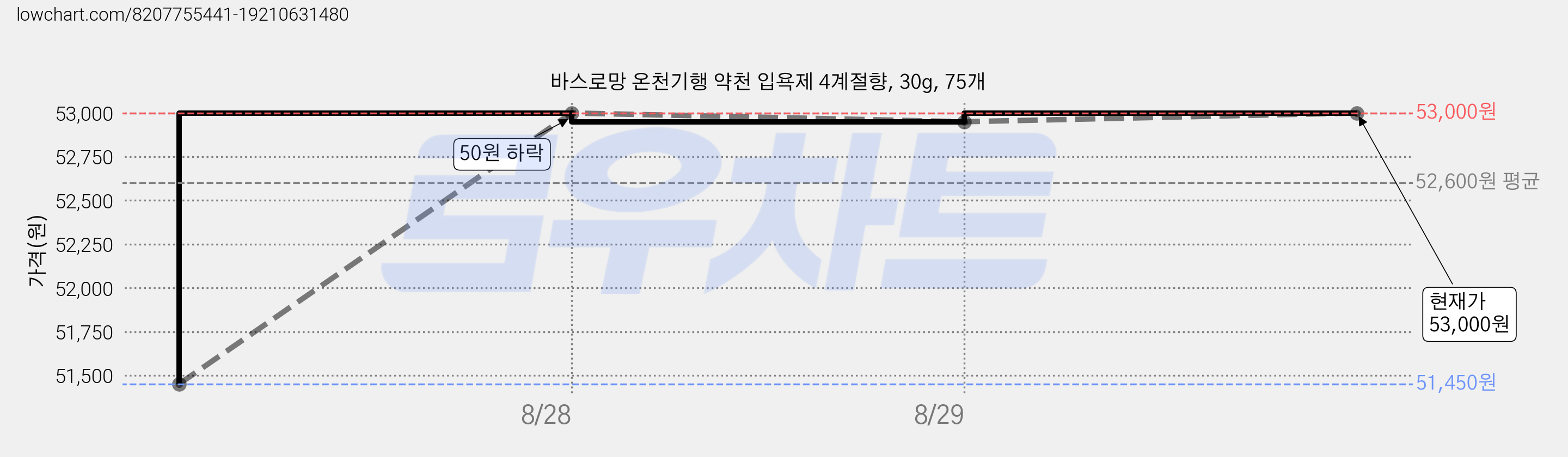 바스로망 온천기행 약천 입욕제 4계절향, 30g, 75개 가격 변동 차트, 현재가 50,450원, 역대최저가