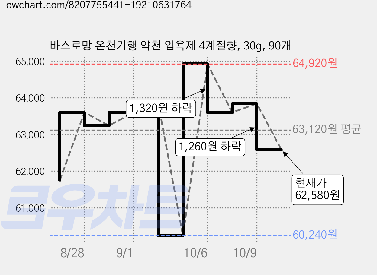 바스로망 온천기행 약천 입욕제 4계절향, 30g, 90개 가격 변동 차트, 현재가 62,580원, 관측 최저가 60,240원