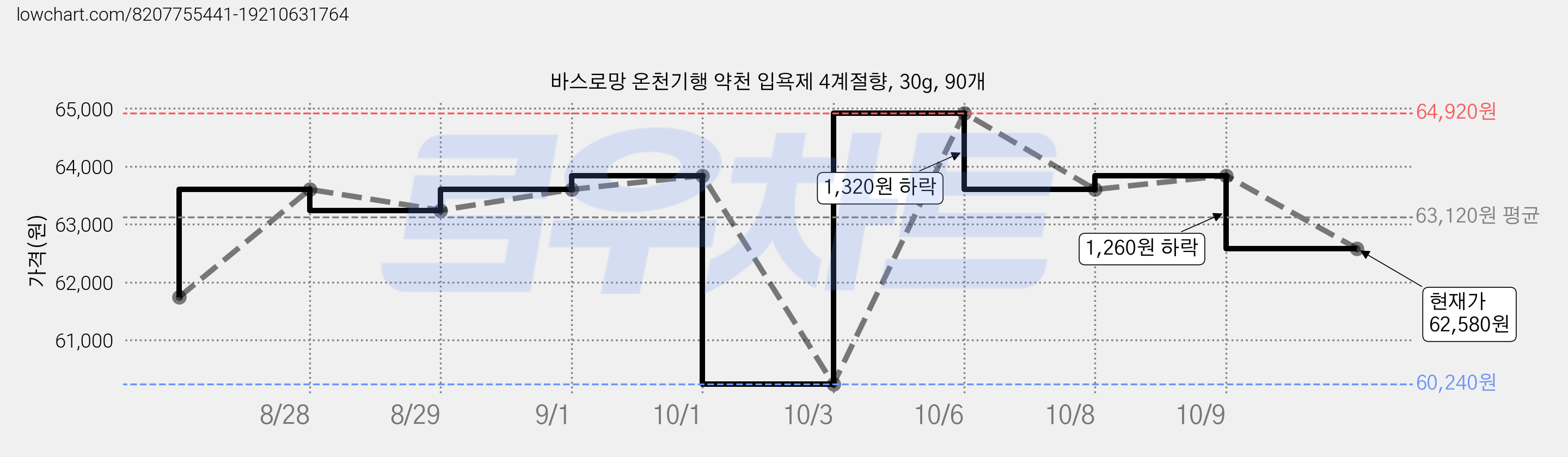 바스로망 온천기행 약천 입욕제 4계절향, 30g, 90개 가격 변동 차트, 현재가 62,580원, 관측 최저가 60,240원