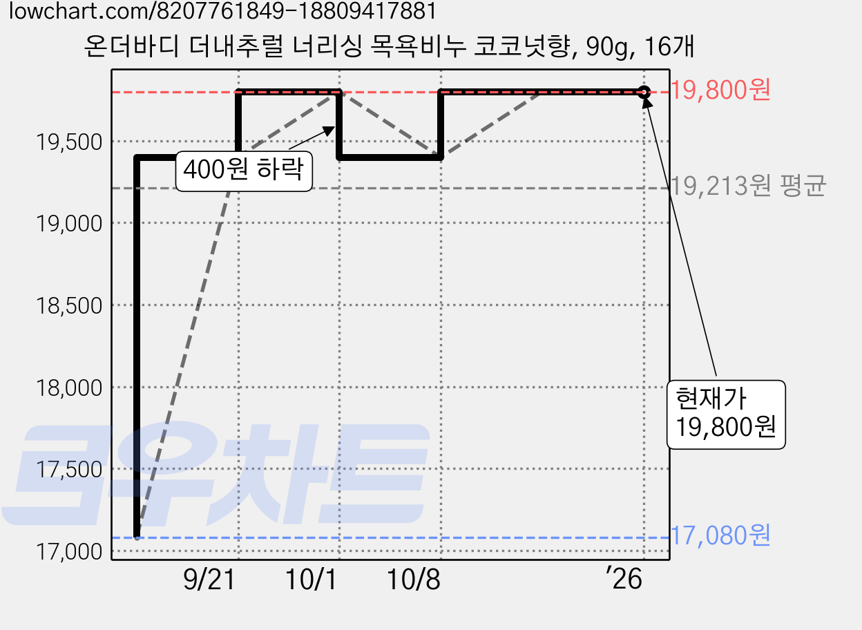온더바디 더내추럴 너리싱 목욕비누 코코넛향, 90g, 16개 가격 변동 차트, 현재가 19,800원, 역대최저가