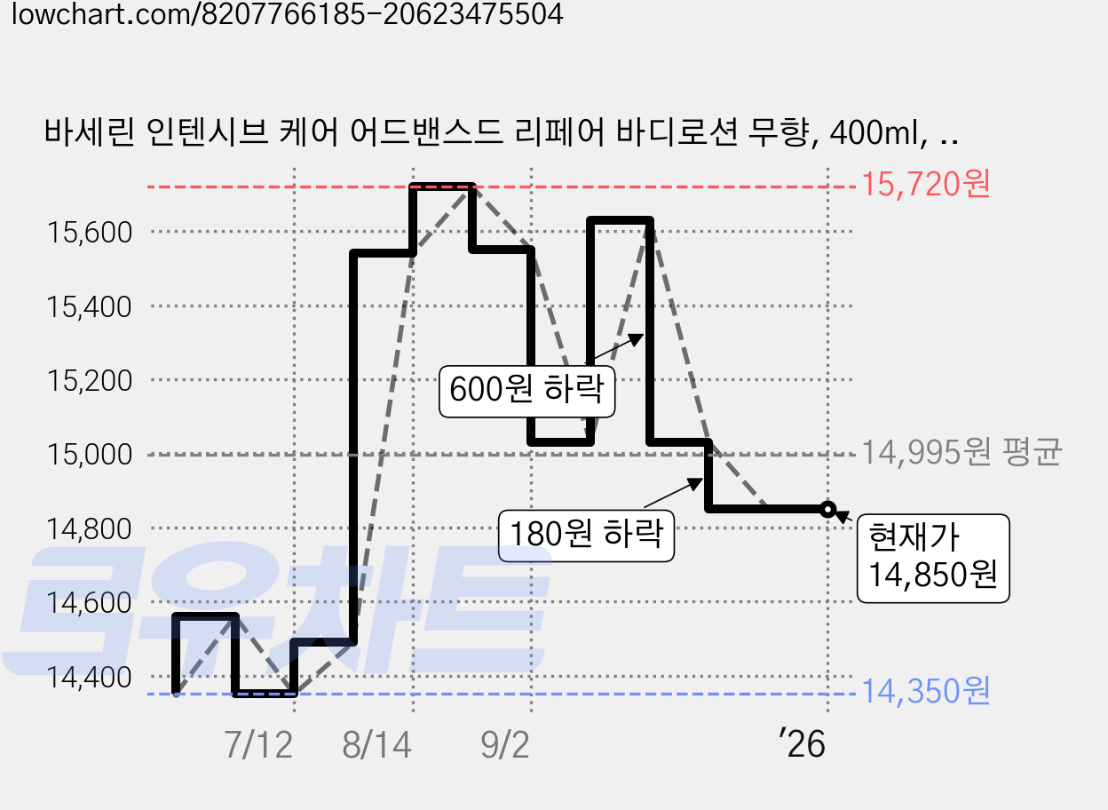 바세린 인텐시브 케어 어드밴스드 리페어 바디로션 무향, 400ml, 3개 가격 변동 차트, 현재가 14,850원, 역대최저가