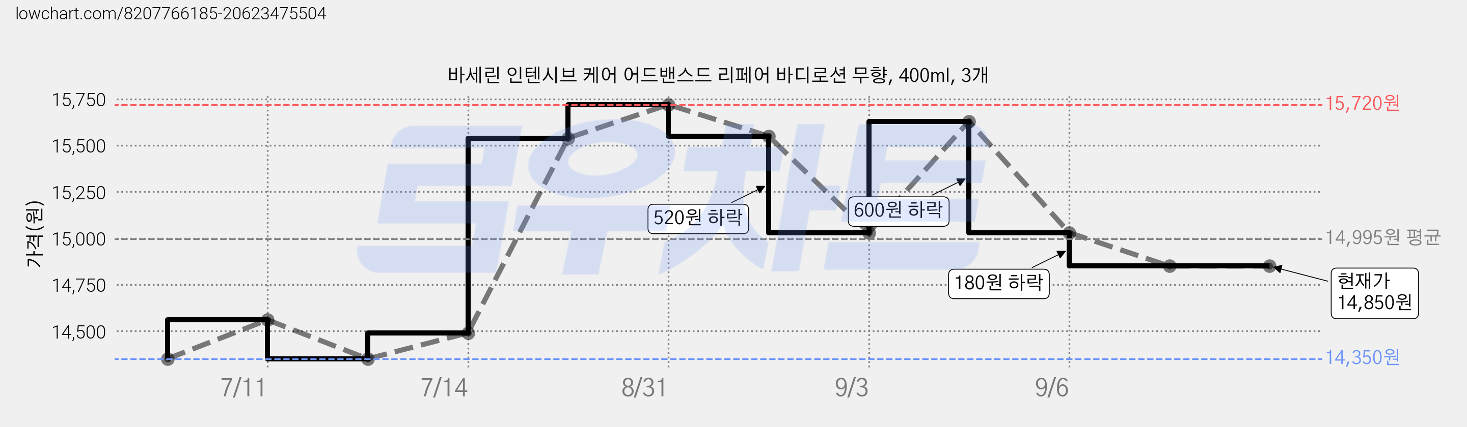 바세린 인텐시브 케어 어드밴스드 리페어 바디로션 무향, 400ml, 3개 가격 변동 차트, 현재가 14,850원, 역대최저가