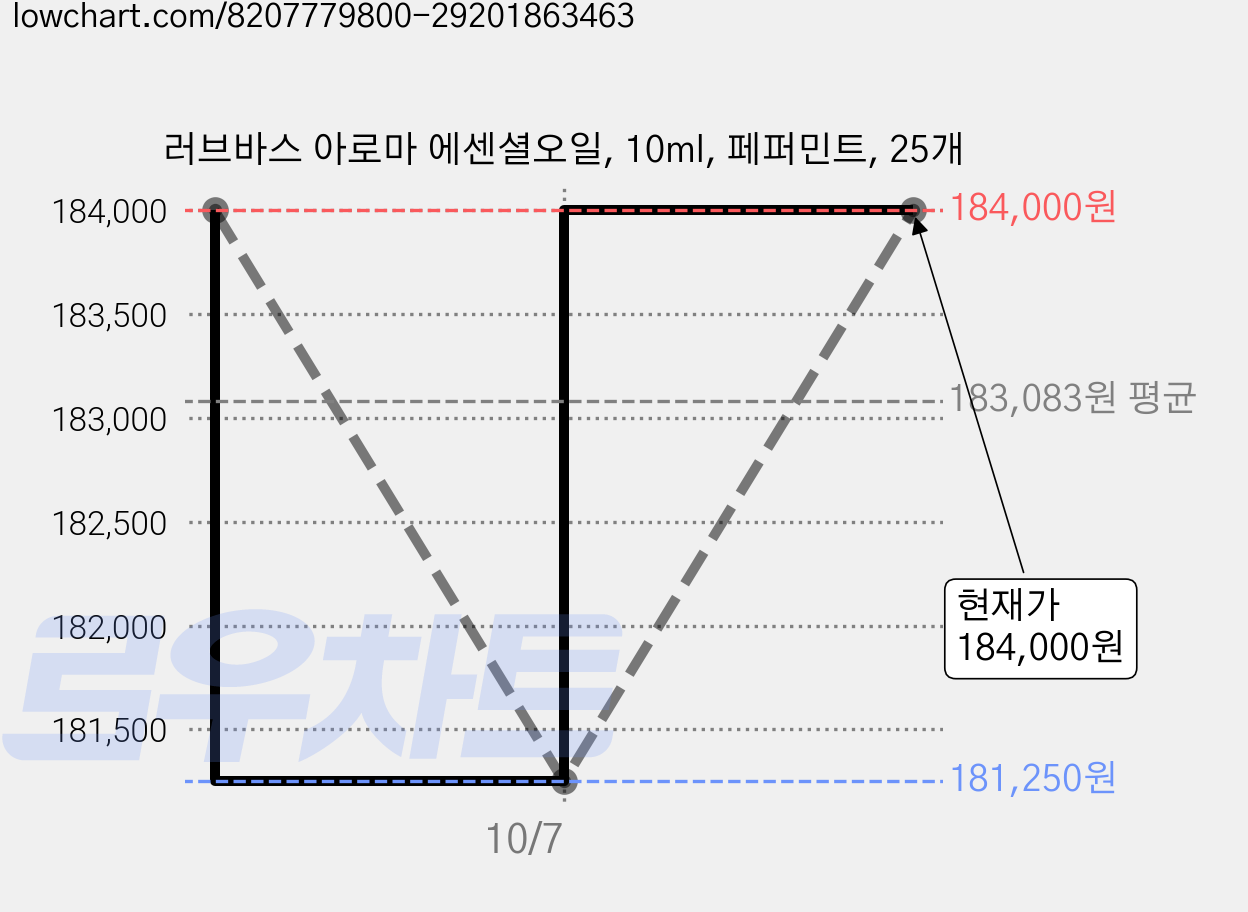 러브바스 아로마 에센셜오일, 10ml, 페퍼민트, 25개 가격 변동 차트, 현재가 184,000원, 관측 최저가 181,250원