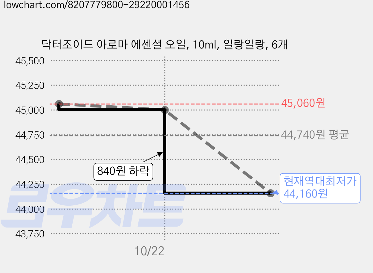 닥터조이드 아로마 에센셜 오일, 10ml, 일랑일랑, 6개 가격 변동 차트, 현재가 44,160원, 역대최저가