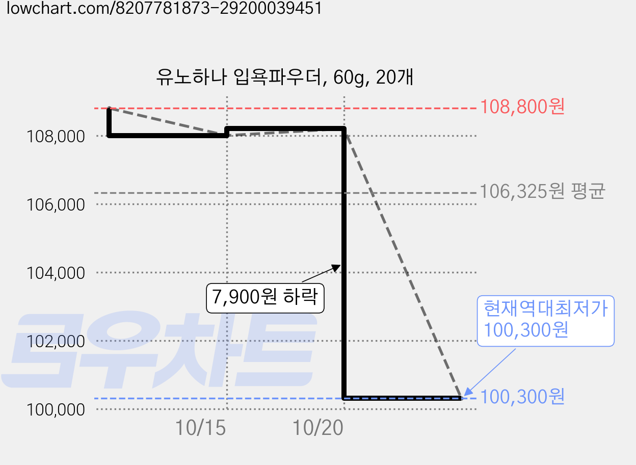 유노하나 입욕파우더, 60g, 20개 가격 변동 차트, 현재가 100,300원, 역대최저가