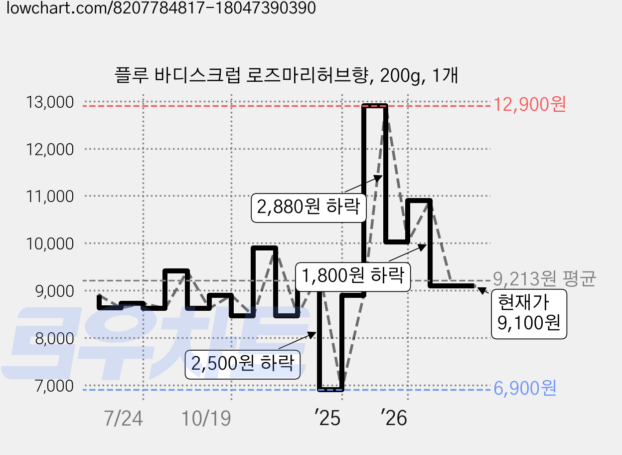 플루 바디스크럽 로즈마리허브향, 200g, 1개 가격 변동 차트, 현재가 9,100원, 관측 최저가 6,900원
